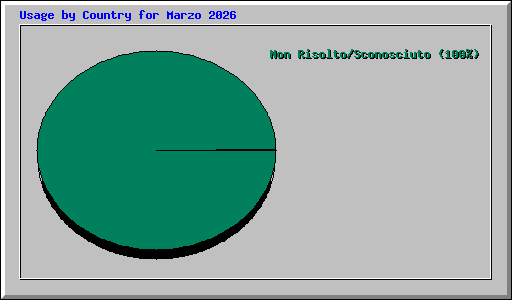 Usage by Country for Marzo 2026