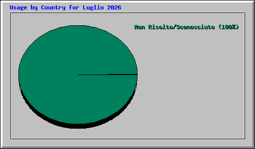 Usage by Country for Luglio 2026