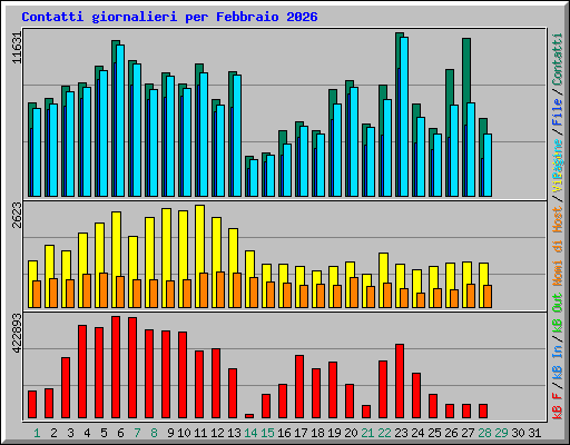 Contatti giornalieri per Febbraio 2026