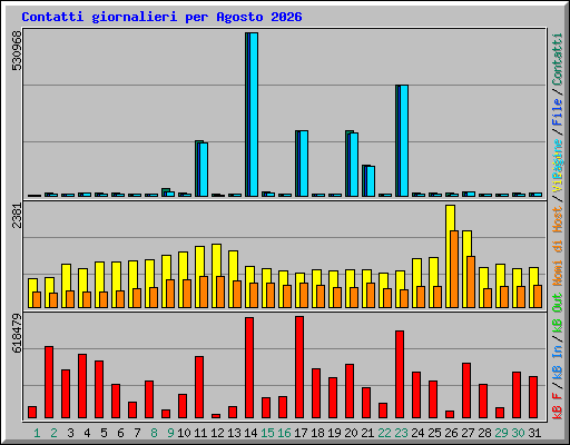 Contatti giornalieri per Agosto 2026