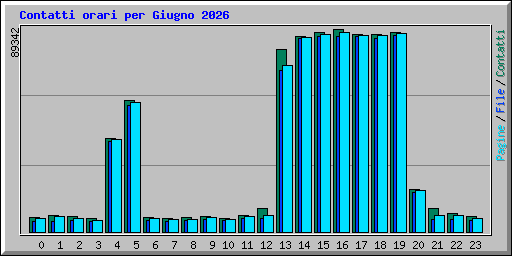 Contatti orari per Giugno 2026