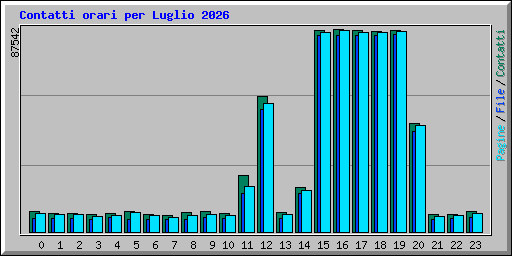 Contatti orari per Luglio 2026