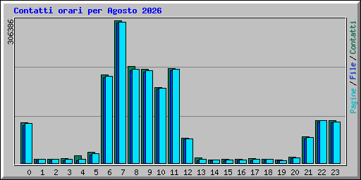 Contatti orari per Agosto 2026
