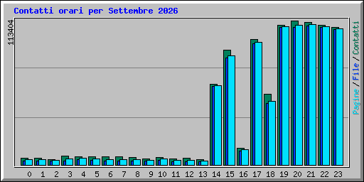 Contatti orari per Settembre 2026