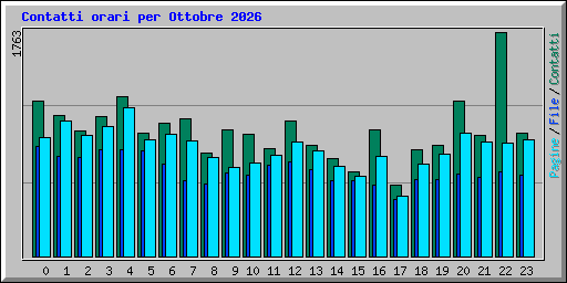 Contatti orari per Ottobre 2026