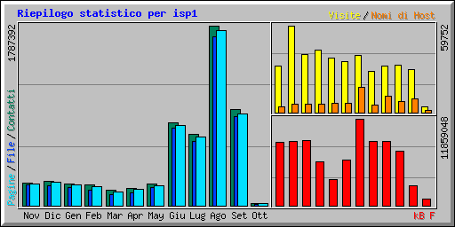 Riepilogo statistico per isp1